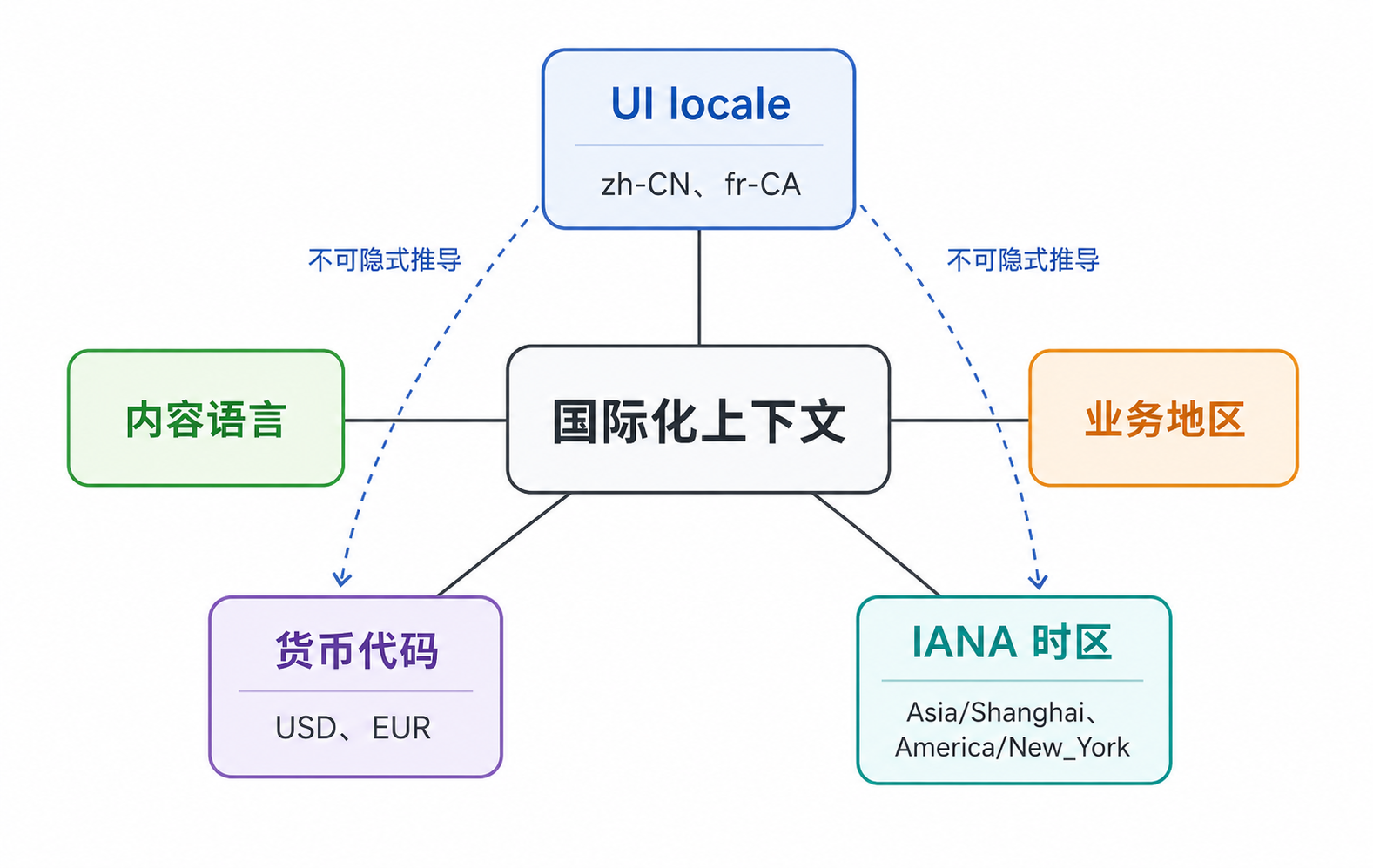 展示 UI locale、内容语言、业务地区、货币代码和 IANA 时区是相互关联但不可互相推导的独立上下文。