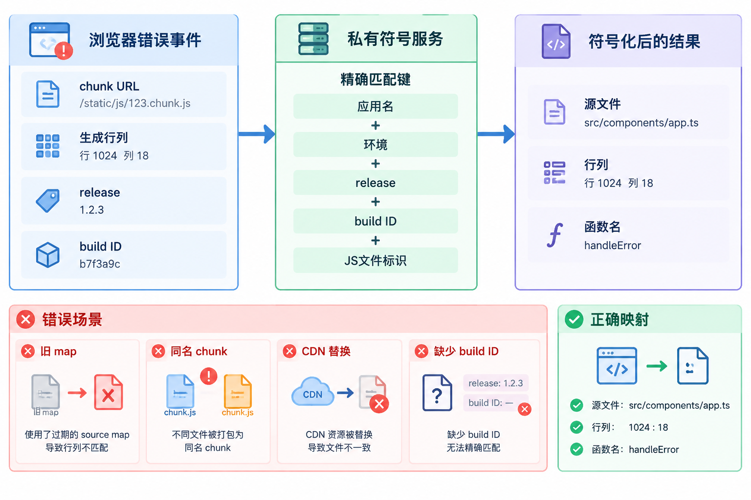 图示线上错误栈中的 JavaScript 文件、release 和 build ID 必须同时命中私有符号服务中的对应 Source Map，才能还原正确源码位置。