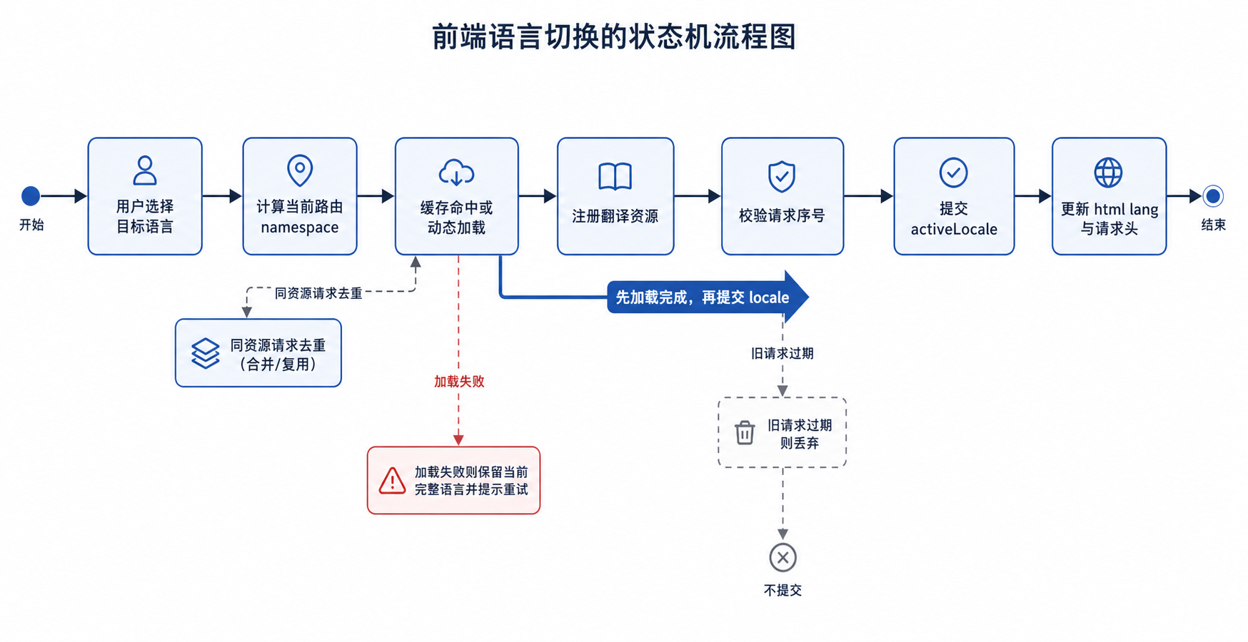 展示语言切换从请求、计算所需命名空间、加载与去重、注册资源，到校验最新请求后提交 activeLocale 的流程，以及失败和过期请求的分支。