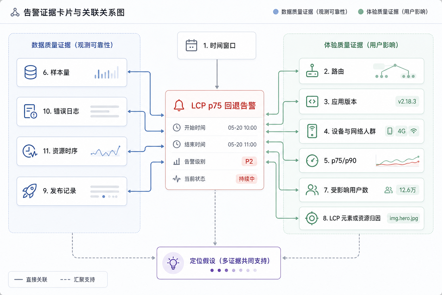 展示一条性能告警如何同时包含指标分布、样本量、用户影响、版本、人群切片和归因信息