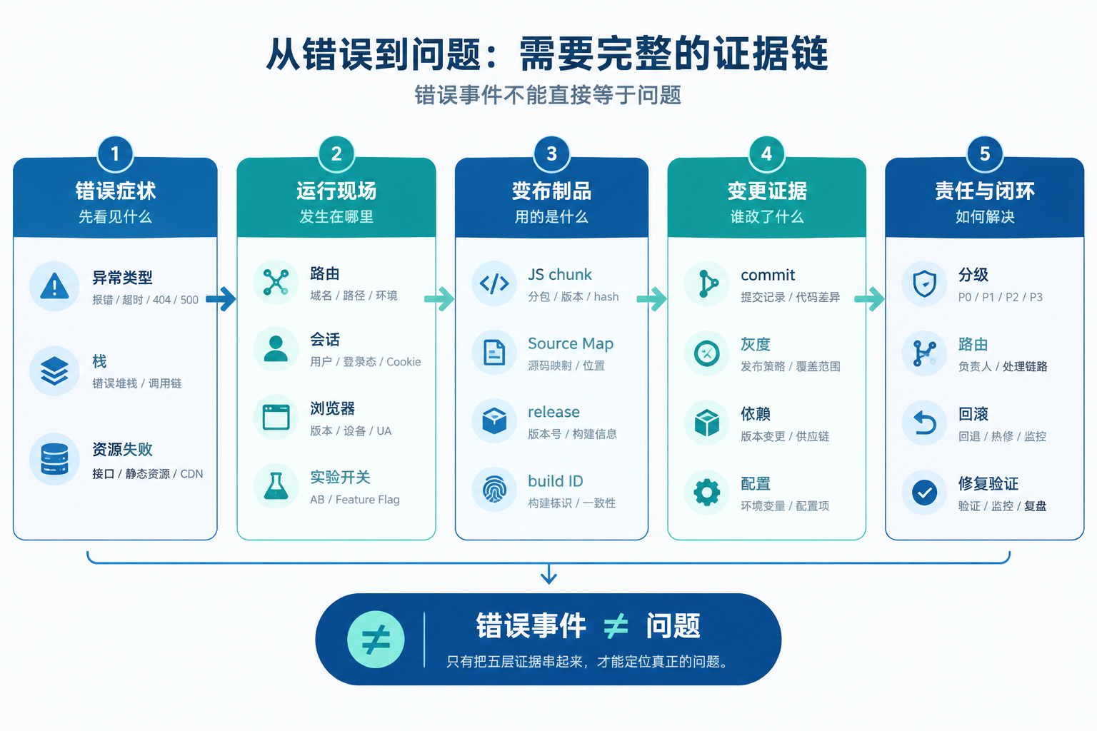 图示从错误症状出发，经运行现场、发布制品和变更证据，最终形成责任归属与修复闭环的关系。