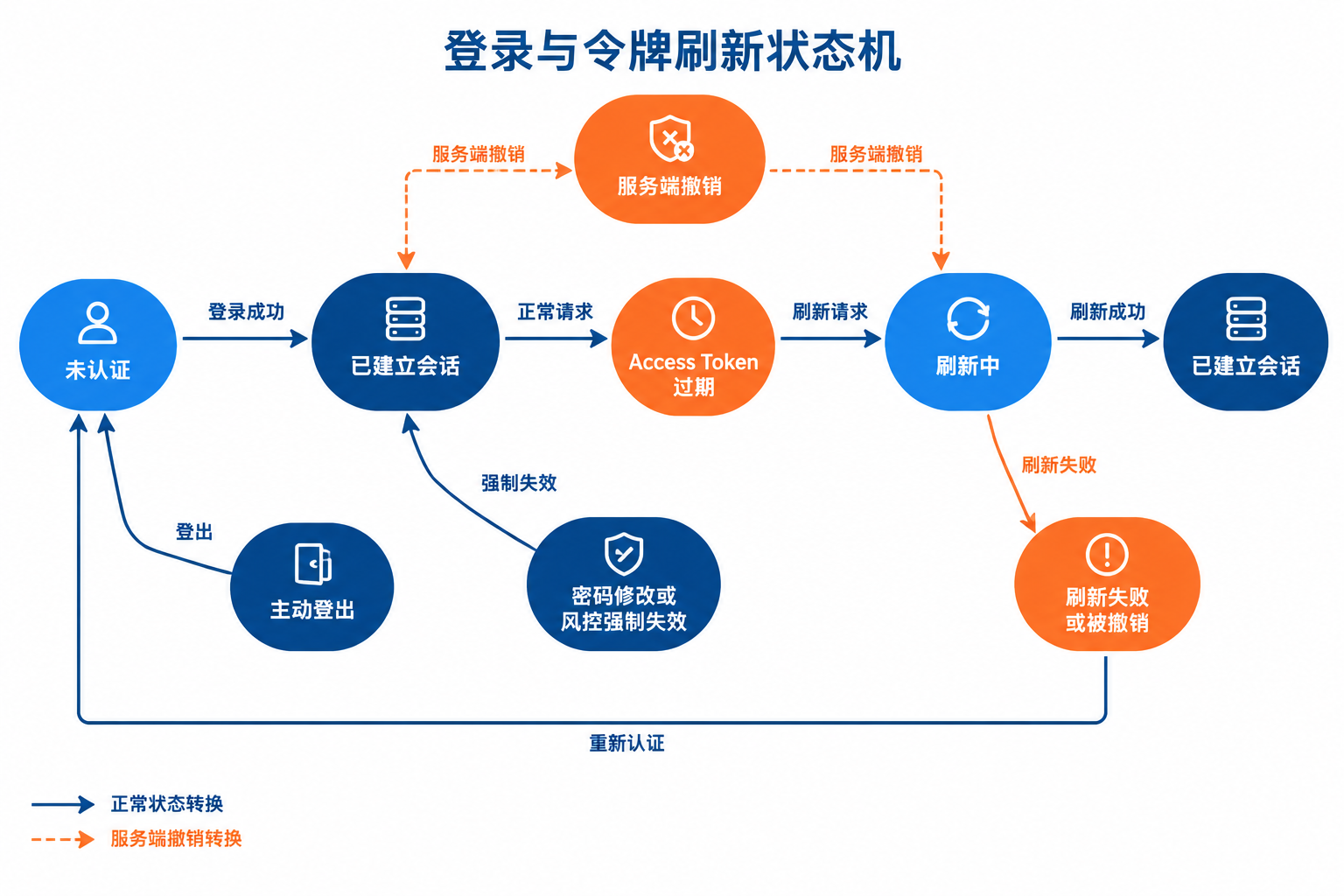 展示未认证、已建立会话、刷新中、刷新成功、刷新失败、主动登出和强制失效之间的状态转换关系。