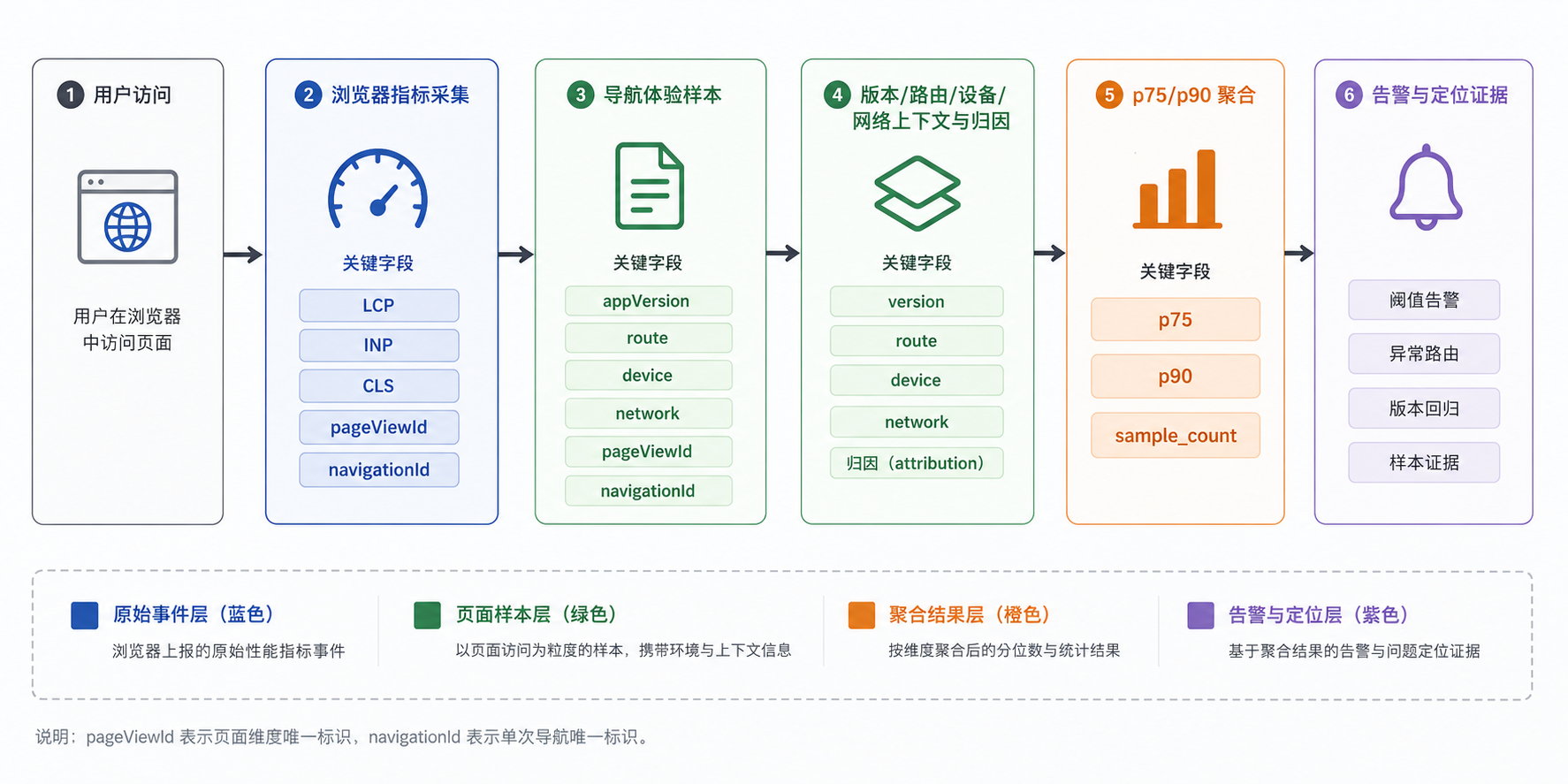 展示浏览器中的一次用户访问如何经过指标采集、导航样本、上下文与归因补充、分布聚合，最终形成告警证据的分层流程图