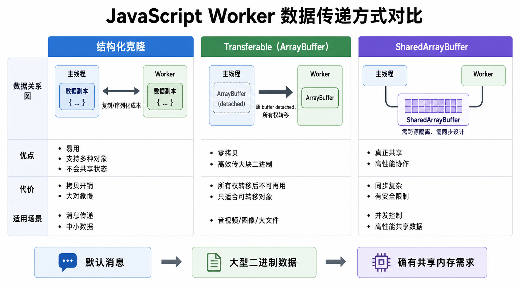 图示对比结构化克隆、Transferable 和 SharedArrayBuffer：复制成本、所有权变化、共享能力及使用前提各不相同。